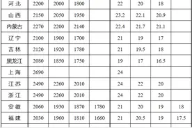 最低工资标准公布！图片