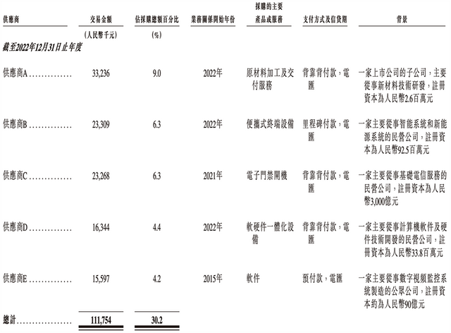 210亿，深圳AI芯片龙头冲刺港交所！