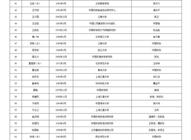 两院院士增选！浙江52人入围候选名单！