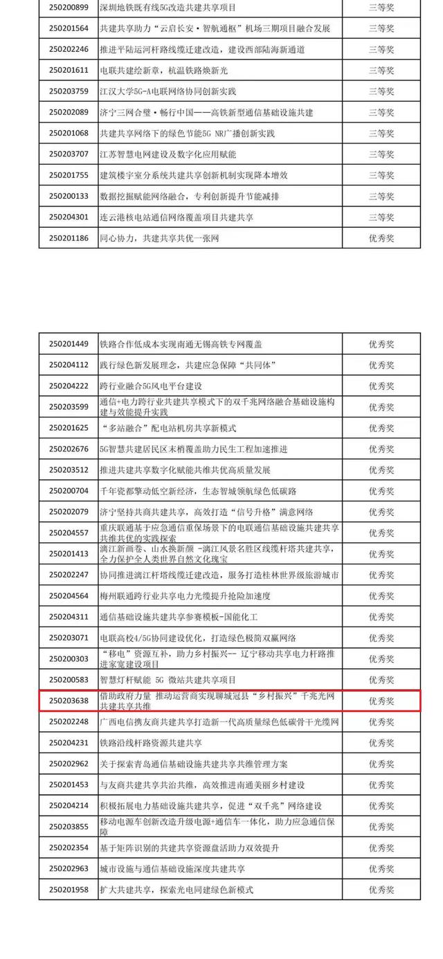 山东移动聊城分公司获“新绿杯”全国大赛专题赛“优秀奖”
