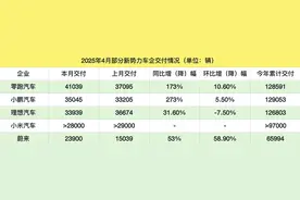 4月新势力交付量发布，多数车企同比增长，乘联分会：全月销量呈现“前低后高”特征图片