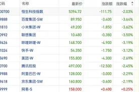 港股风向标｜关税风暴席卷全球激化避险情绪 恒指向下考验23000点关口支撑图片