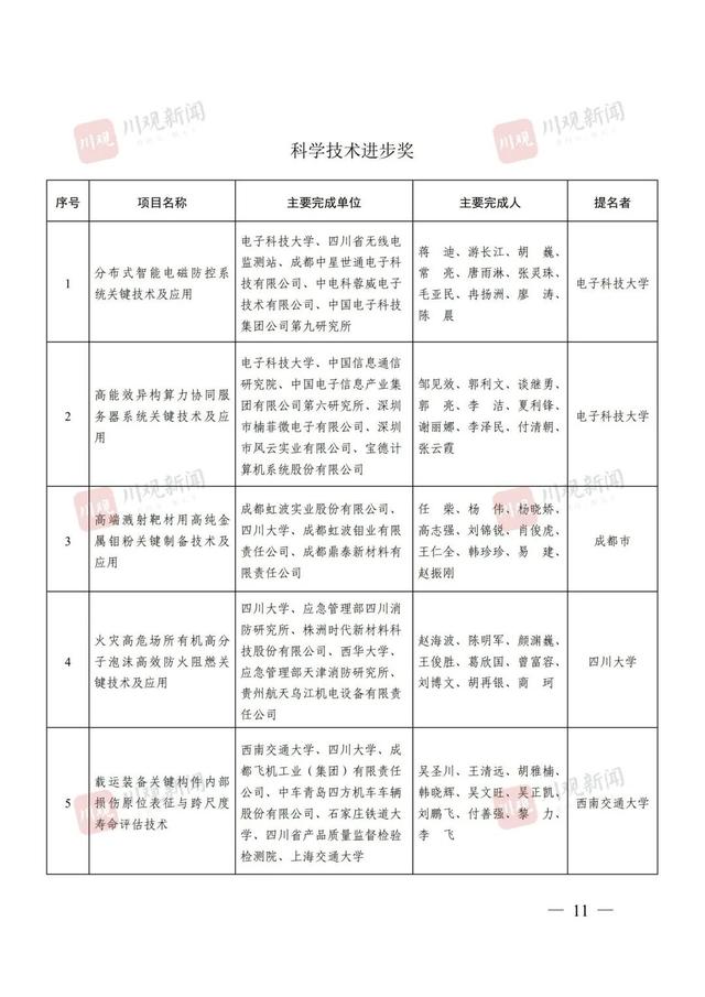 点赞！四川省科学技术奖（2024年度）全名单来了！涉及这些高校→