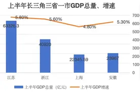 长三角“年中考”：苏浙皖GDP增速跑赢全国，上海消费失速图片
