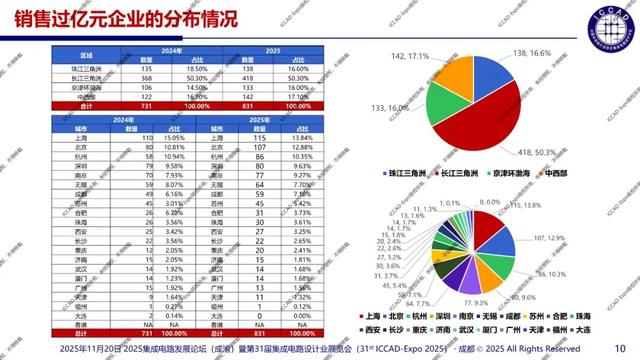 ICCAD-Expo 2025 魏少军教授官方报告：技术创新驱动设计产业升级