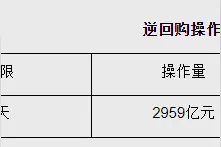 央行开展2959亿元7天期逆回购操作，实现净投放1205亿元图片
