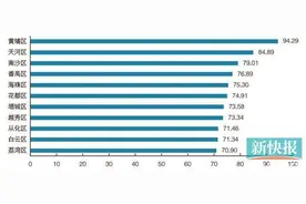 广州11区创新发展差距缩小 黄埔第一天河第二图片