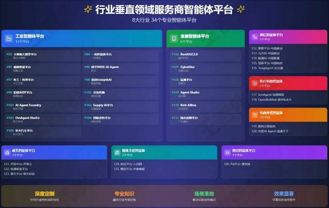国内120+AI Agent开发/构建平台大盘点（下）：流程管理、自动化、AI初创企业、垂直领域服务商推出的智能体平台