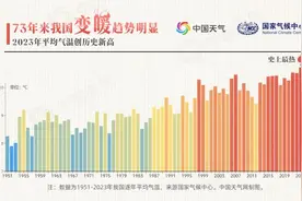 2023年，史上最热年！我国一年四季都在悄悄变暖，这里变暖最快图片