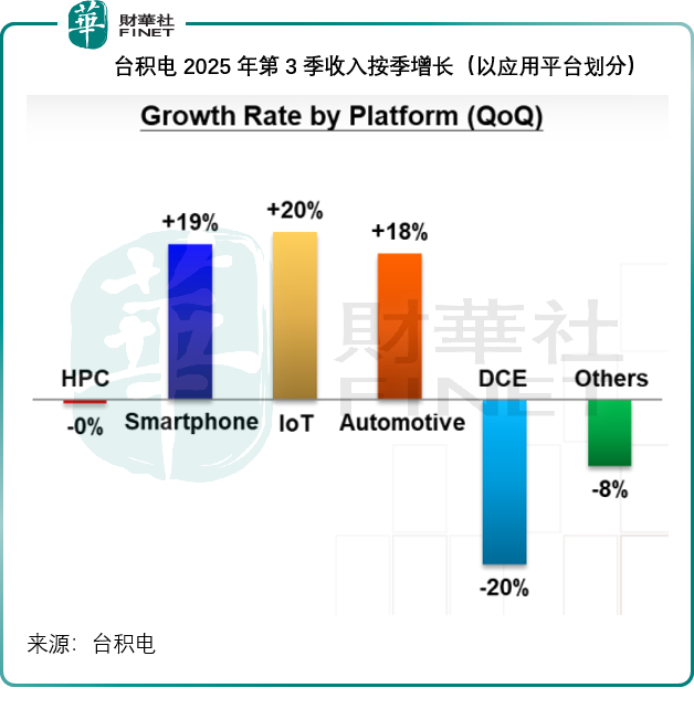台积电最新季绩有何亮点？