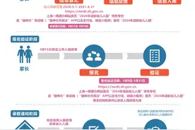 2024年上海适龄幼儿入园政策公布！4月22日至4月29日网上信息登记图片