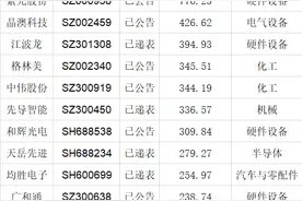 A股上市公司赴港IPO持续升温  28家公司总市值超2.7万亿元图片