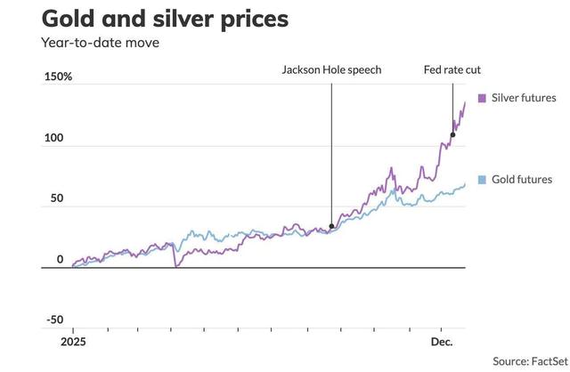 黄金狂飙，一种交易正在悄悄进行