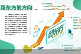 新东方还未跑赢成本图片