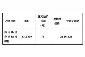 【通知】征收！位置、补偿标准公布图片