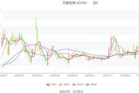 万泰生物：2024年上半年净利润2.60亿元 同比下降84.70%图片