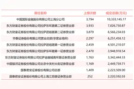 券商营业部龙虎榜最新排名出炉！中金公司旗下营业部突破千亿元成交额居首图片