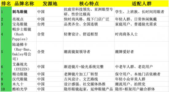 【排行榜】中国十大眼镜品牌：真正护眼的选择！