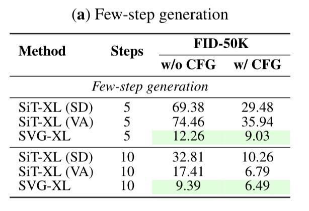 VAE再被补刀，清华快手SVG扩散模型亮相，训练提效6200%，生成提速3500%