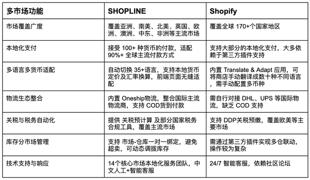 SHOPLINE VS Shopify：主流跨境电商独立站SaaS建站平台对比与选择