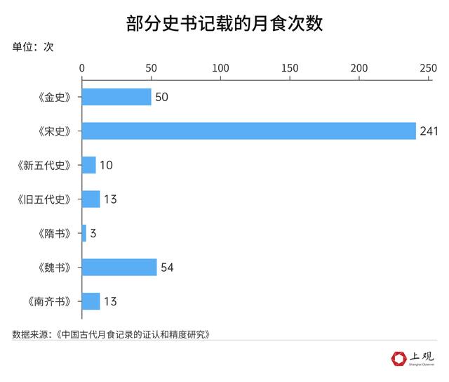 关于月食的“冷”知识
