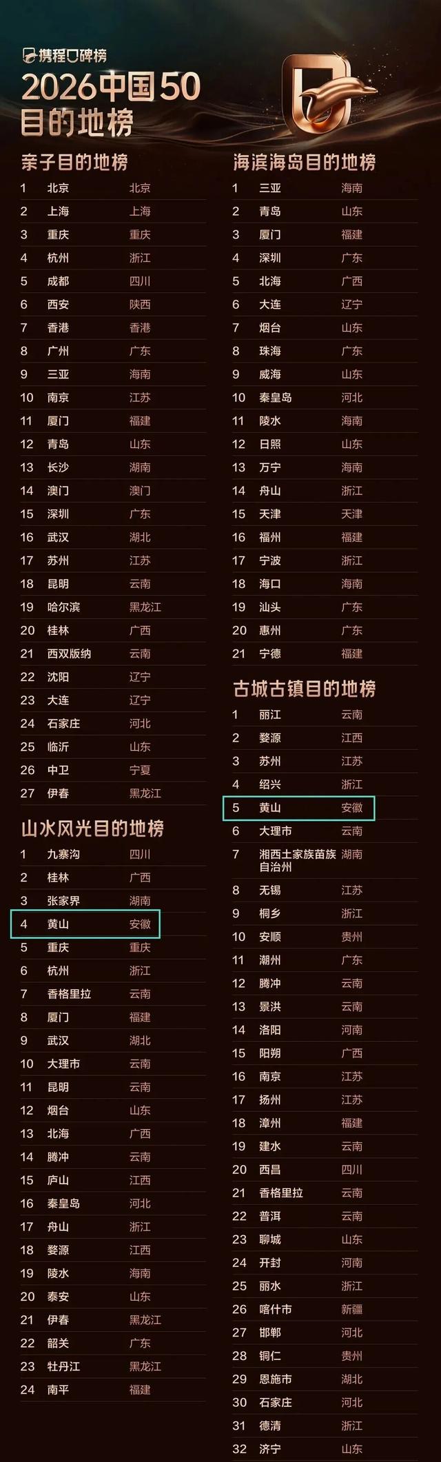 黄山，上榜“全球50”！