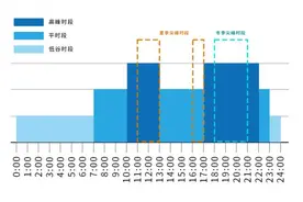 北京优化电价峰谷时段和峰谷价差，事关这些行业用户图片