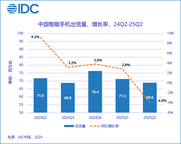 华为砍下第一！二季度中国手机市场出货量达6896万台
