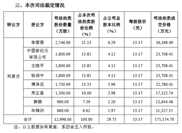 大恒科技控制权或生变