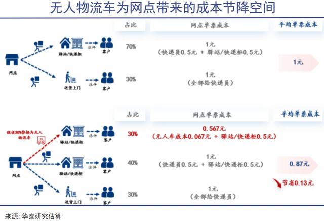 无人车大规模上路在即