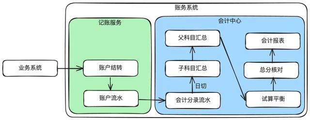 图解支付账务系统核心设计