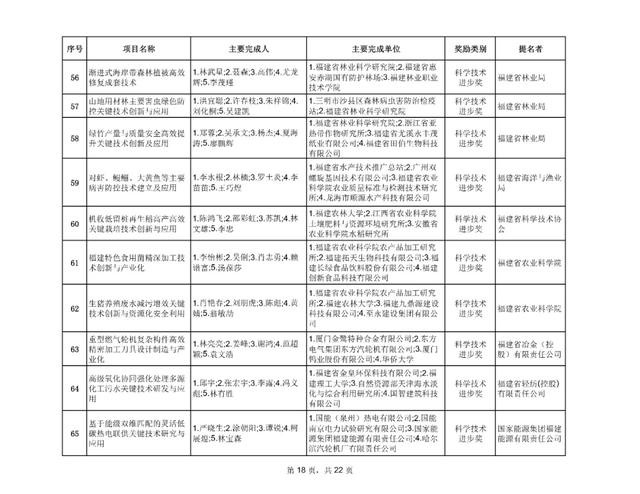 最新！福建省科学技术奖评审结果公示