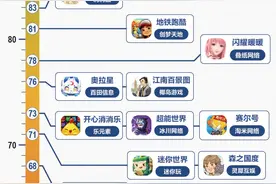 20款手游未成年人保护机制测评（2024）：《弹壳特攻队》连续两年得分最低；渠道服防沉迷漏洞凸显图片
