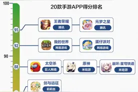 20款手游未成年人保护机制测评（2024）：《弹壳特攻队》连续两年得分最低；渠道服防沉迷漏洞凸显图片