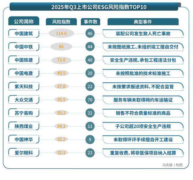 1117家公司暴露ESG风险，锂电巨头卷入生态污染舆情——2025年第三季度上市公司ESG风险报告