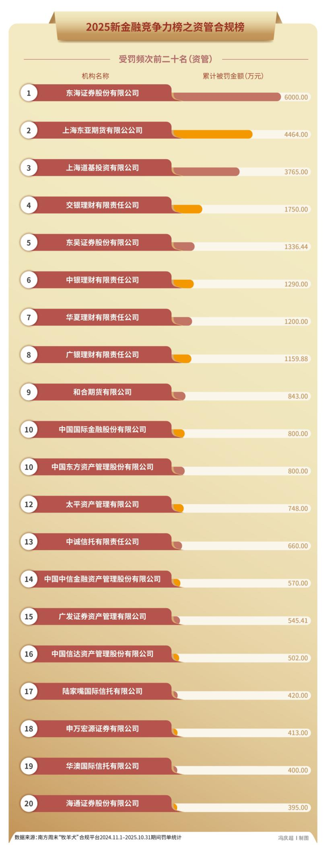 5000张罚单32亿元罚款，金融监管铁拳砸向谁？｜2025年度“金标杆”