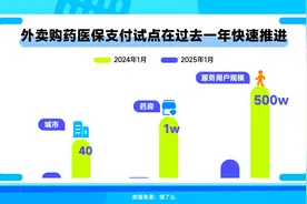 饿了么：线上购药医保支付试点快速推进，服务用户数一年中增长20余倍图片