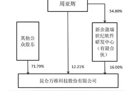 AI大牛股昆仑万维“换帅”，股价距高点腰斩，实控人前妻已巨额套现图片