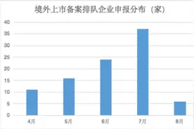 境外上市备案加速，港交所、纳斯达克“后备军”扩充图片