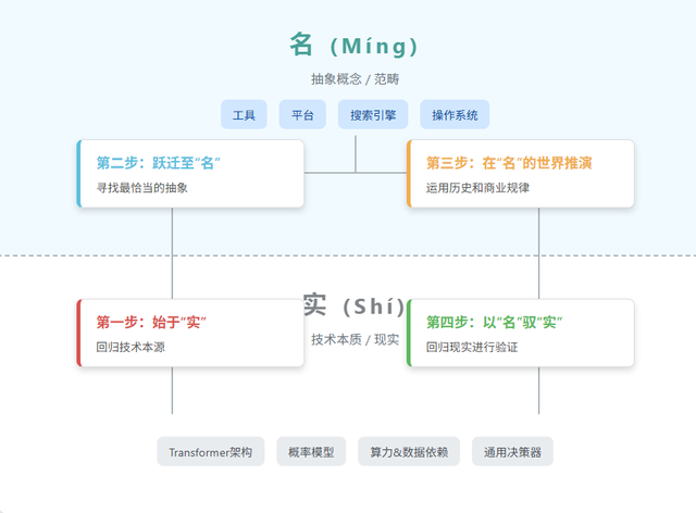 怎样才能提前2年看穿OpenAI的发展路径