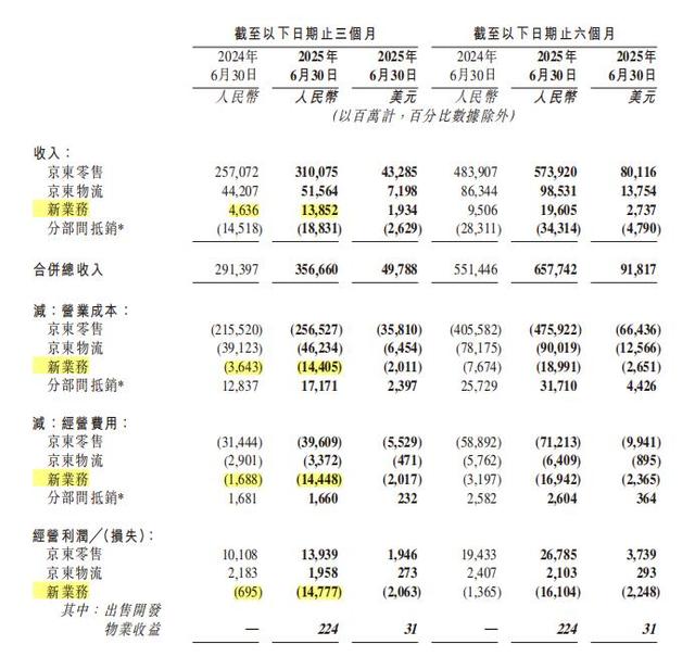 京东外卖，烧掉140亿