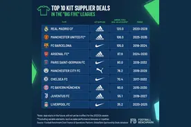 五大联赛球队运动品牌赞助收入排行：阿迪赞助皇马年均1.2亿第一图片