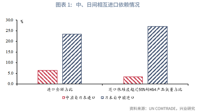 宏观市场 | 中日贸易不确定性上升的潜在影响