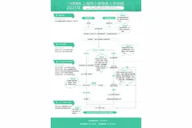 沪幼升小网上报名明起开始，是否参与民办摇号怎么定？图片