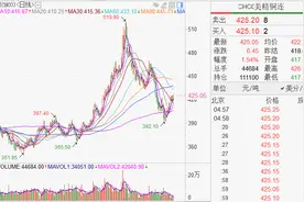 美股大涨，下周关注这个重要数据！上证指数即将变盘，“上车”哪些板块？图片