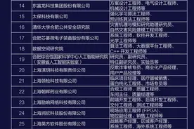 TOP科技公司来啦！职位超1000个！图片