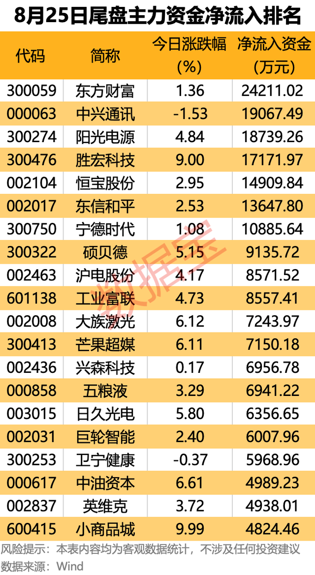 尾盘主力资金大幅抢筹7股