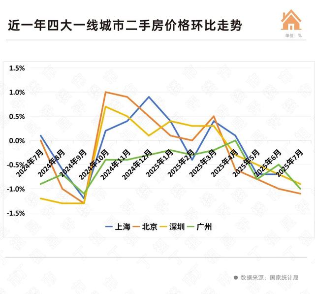 重点城市二手房价为何迎来二次下跌