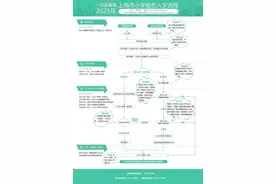 收藏！2025上海幼升小、小升初这些时间节点要牢记！图片
