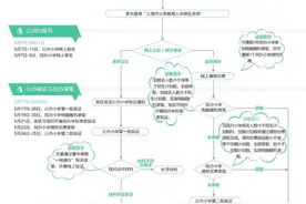 2025年上海市幼升小、小升初招生政策发布！附问答和图解图片